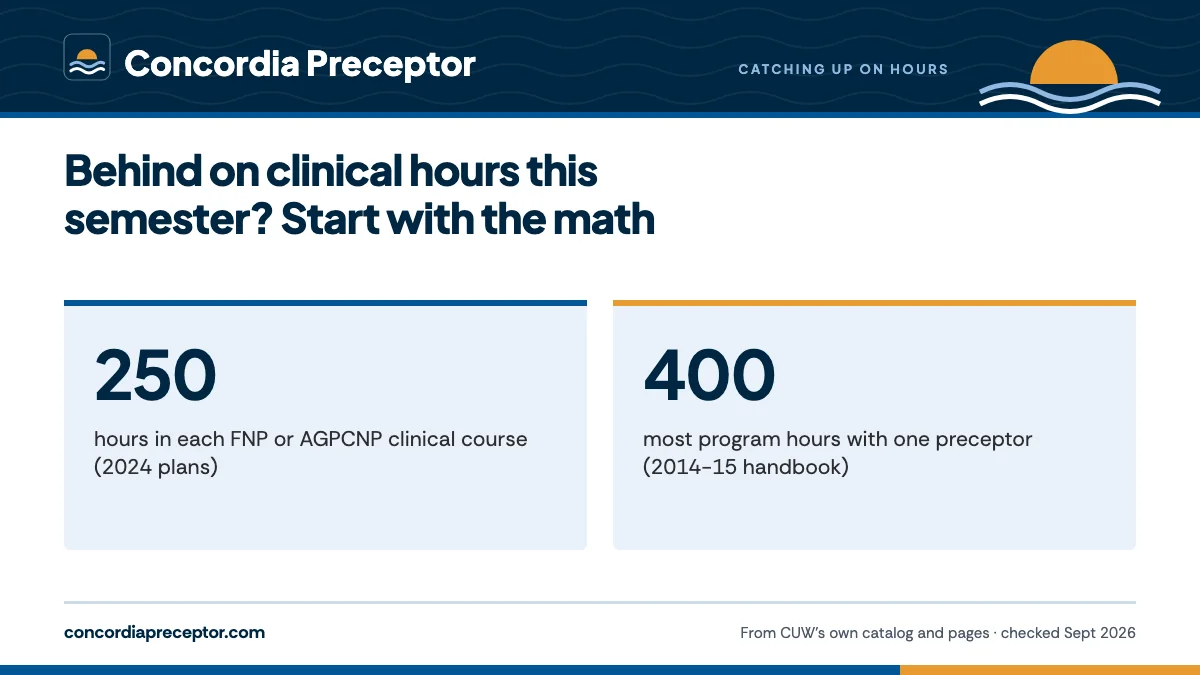 Behind on clinical hours this semester? Start with the math. 250: hours in each FNP or AGPCNP clinical course (2024 plans); 400: most program hours with one preceptor (2014-15 handbook).