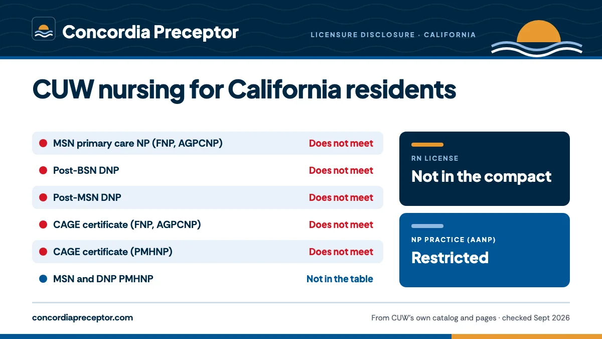 Concordia University Wisconsin's licensure disclosure for California: MSN primary care NP (FNP, AGPCNP) does not meet; Post-BSN DNP does not meet; Post-MSN DNP does not meet; CAGE certificate (FNP, AGPCNP) does not meet; CAGE certificate (PMHNP) does not meet. The MSN and DNP PMHNP are not in the ta