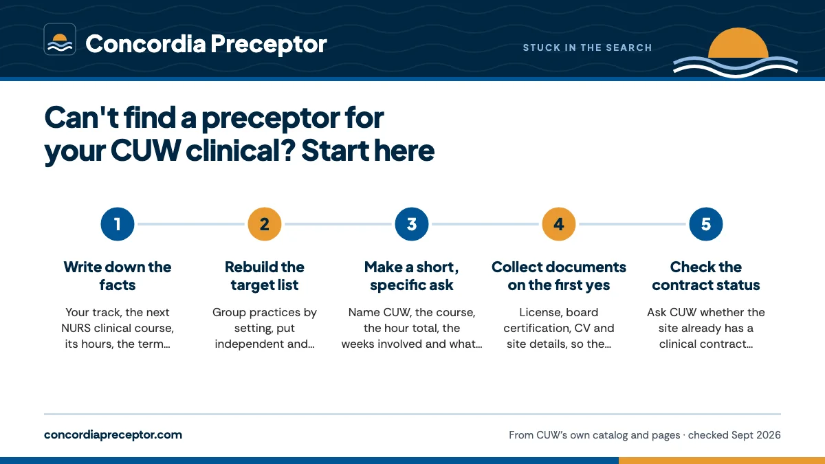 Numbered steps. A two-week reset for a stalled search: 1 Write down the facts; 2 Rebuild the target list; 3 Make a short, specific ask; 4 Collect documents on the first yes; 5 Check the contract status.