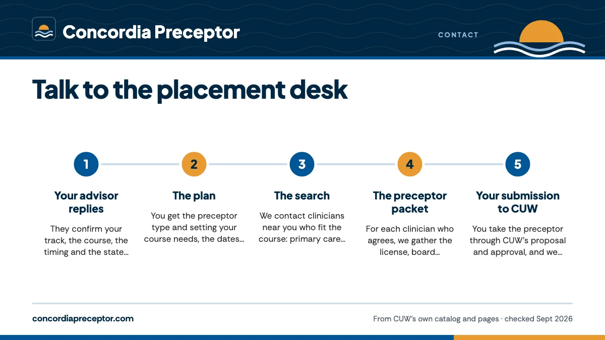 Numbered steps. What happens after you send it: 1 Your advisor replies; 2 The plan; 3 The search; 4 The preceptor packet; 5 Your submission to CUW.
