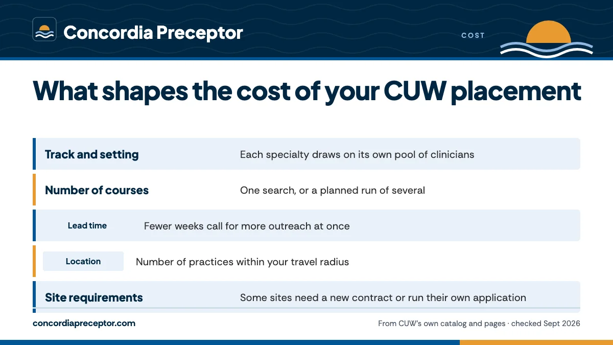 Table. What moves the scope of a CUW placement search: Track and setting, Each specialty draws on its own pool of clinicians; Number of courses, One search, or a planned run of several; Lead time, Fewer weeks call for more outreach at once; Location, Number of practices within your travel radius.