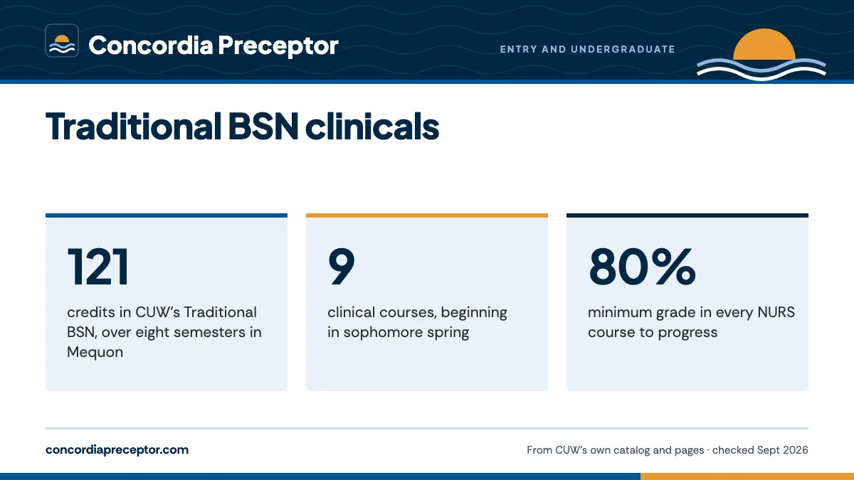 Traditional BSN clinicals. 121: credits in CUW's Traditional BSN, over eight semesters in Mequon; 9: clinical courses, beginning in sophomore spring; 80%: minimum grade in every NURS course to progress.