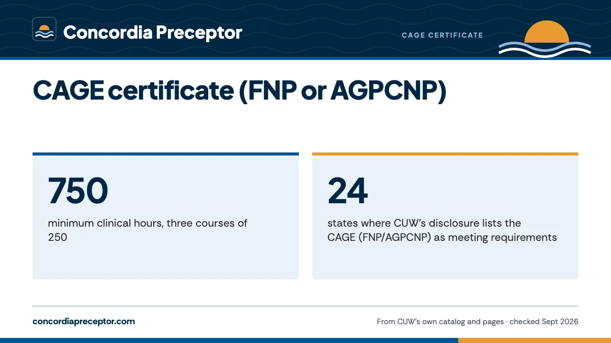 CAGE certificate (FNP or AGPCNP). 750: minimum clinical hours, three courses of 250; 24: states where CUW's disclosure lists the CAGE (FNP/AGPCNP) as meeting requirements.