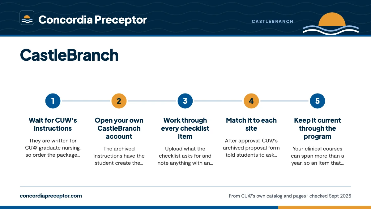 Numbered steps. Ordering it, step by step (archived instructions): 1 Wait for CUW's instructions; 2 Open your own CastleBranch account; 3 Work through every checklist item; 4 Match it to each site; 5 Keep it current through the program.