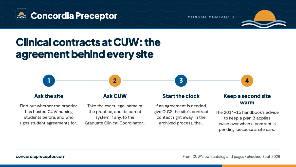 Numbered steps. New site or existing agreement: how to find out: 1 Ask the site; 2 Ask CUW; 3 Start the clock; 4 Keep a second site warm.