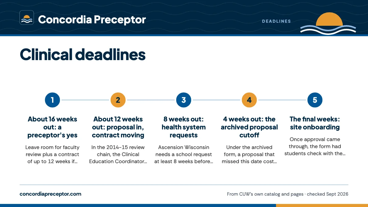 Numbered steps. Count backward from the start date: 1 About 16 weeks out: a preceptor's yes; 2 About 12 weeks out: proposal in, contract moving; 3 8 weeks out: health system requests; 4 4 weeks out: the archived proposal cutoff; 5 The final weeks: site onboarding.
