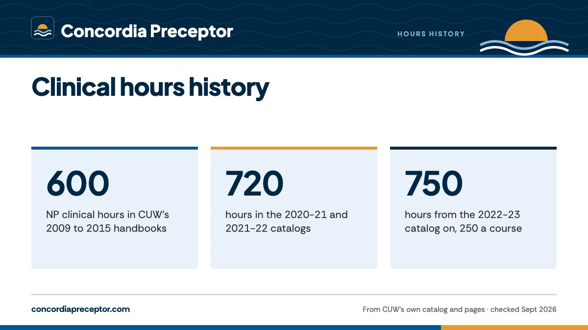 Clinical hours history. 600: NP clinical hours in CUW's 2009 to 2015 handbooks; 720: hours in the 2020-21 and 2021-22 catalogs; 750: hours from the 2022-23 catalog on, 250 a course.