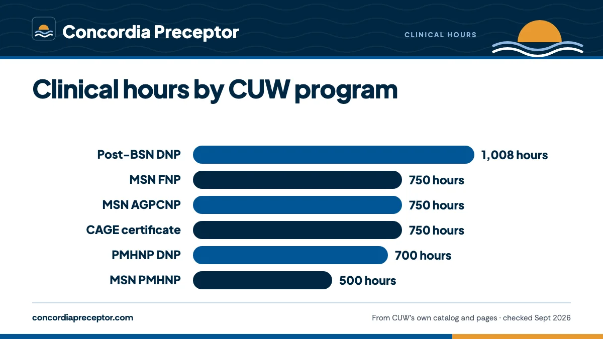 Bar chart of hours in CUW's 2026-27 catalog: Post-BSN DNP 1,008 (750 clinical plus 258 leadership); MSN FNP and AGPCNP 750 each (250 in each of three clinical courses); CAGE certificate (FNP or AGPCNP) 750; PMHNP DNP 700 (500 psychiatric plus 200 leadership); MSN PMHNP 500.
