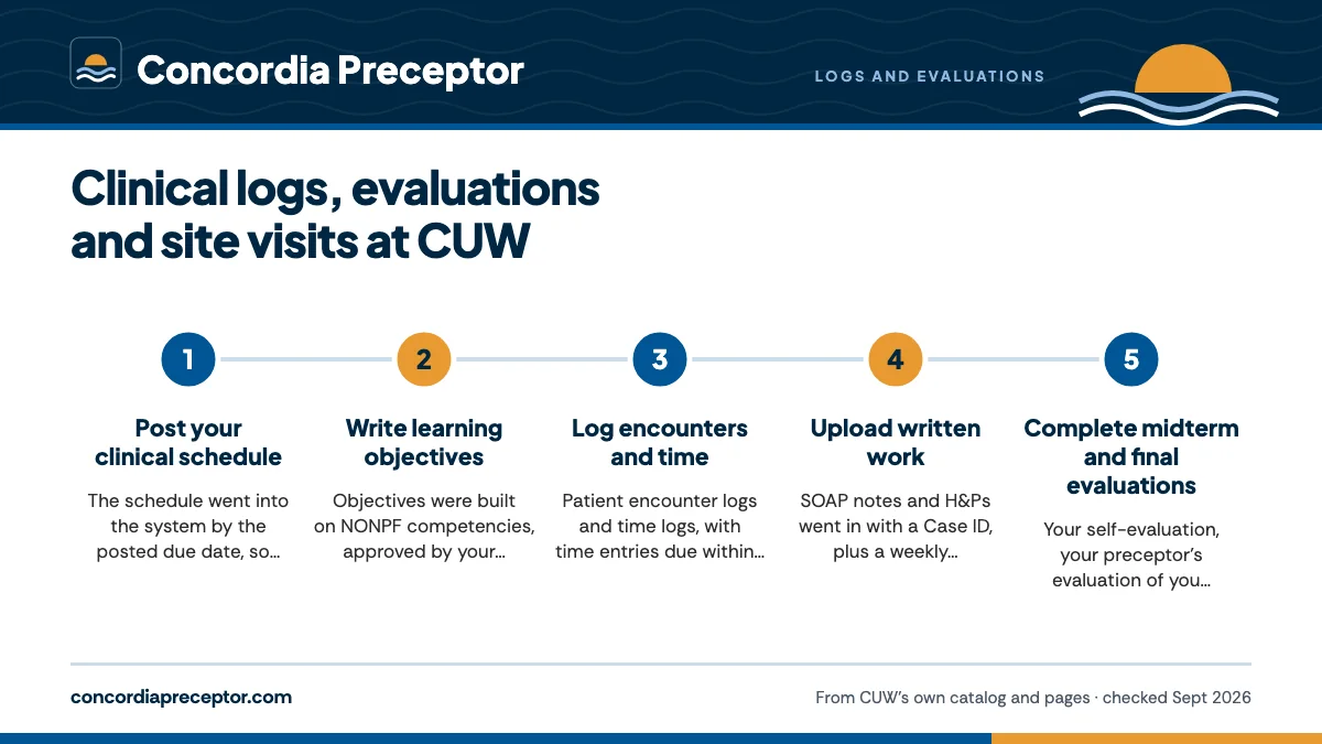 Numbered steps. The archived Typhon workflow, step by step: 1 Post your clinical schedule; 2 Write learning objectives; 3 Log encounters and time; 4 Upload written work; 5 Complete midterm and final evaluations.
