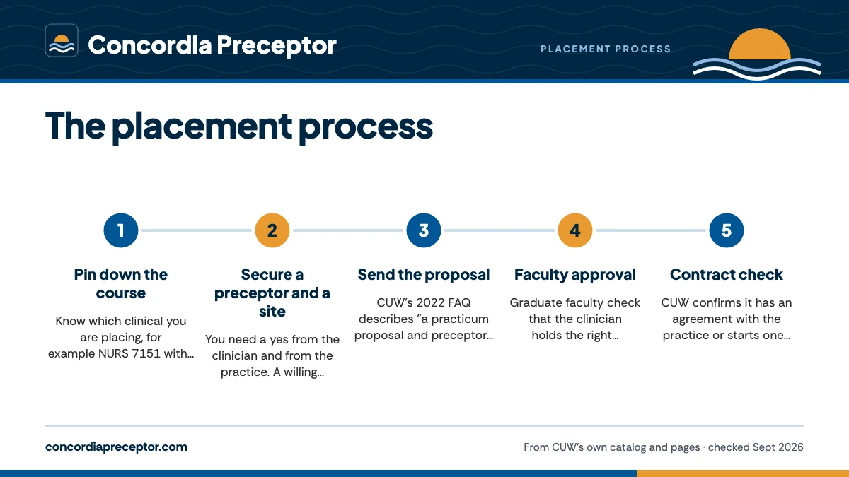 Numbered steps. The path from search to first clinical day: 1 Pin down the course; 2 Secure a preceptor and a site; 3 Send the proposal; 4 Faculty approval; 5 Contract check.