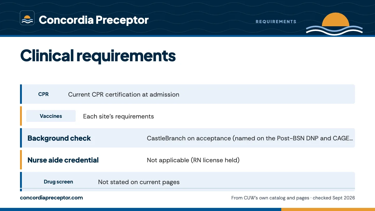 Table. Clinical entry requirements CUW publishes (2026-27 catalog and program pages): CPR, Current CPR certification at admission; Vaccines, Each site's requirements; Background check, CastleBranch on acceptance (named on the Post-BSN DNP and CAGE pages); Nurse aide credential, Not applicable (RN li