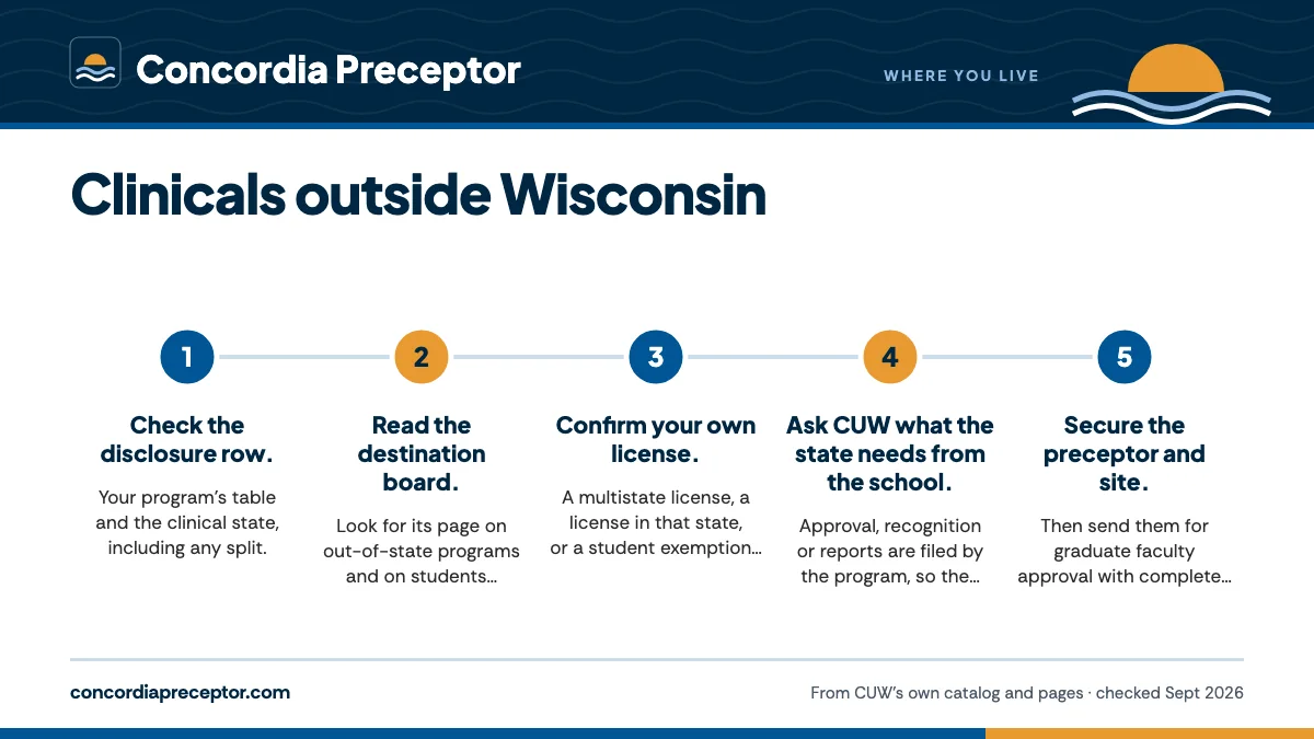 Numbered steps. Order of operations for an out-of-state clinical: 1 Check the disclosure row.; 2 Read the destination board.; 3 Confirm your own license.; 4 Ask CUW what the state needs from the school.; 5 Secure the preceptor and site..