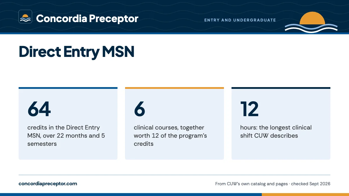 Direct Entry MSN. 64: credits in the Direct Entry MSN, over 22 months and 5 semesters; 6: clinical courses, together worth 12 of the program's credits; 12: hours: the longest clinical shift CUW describes.