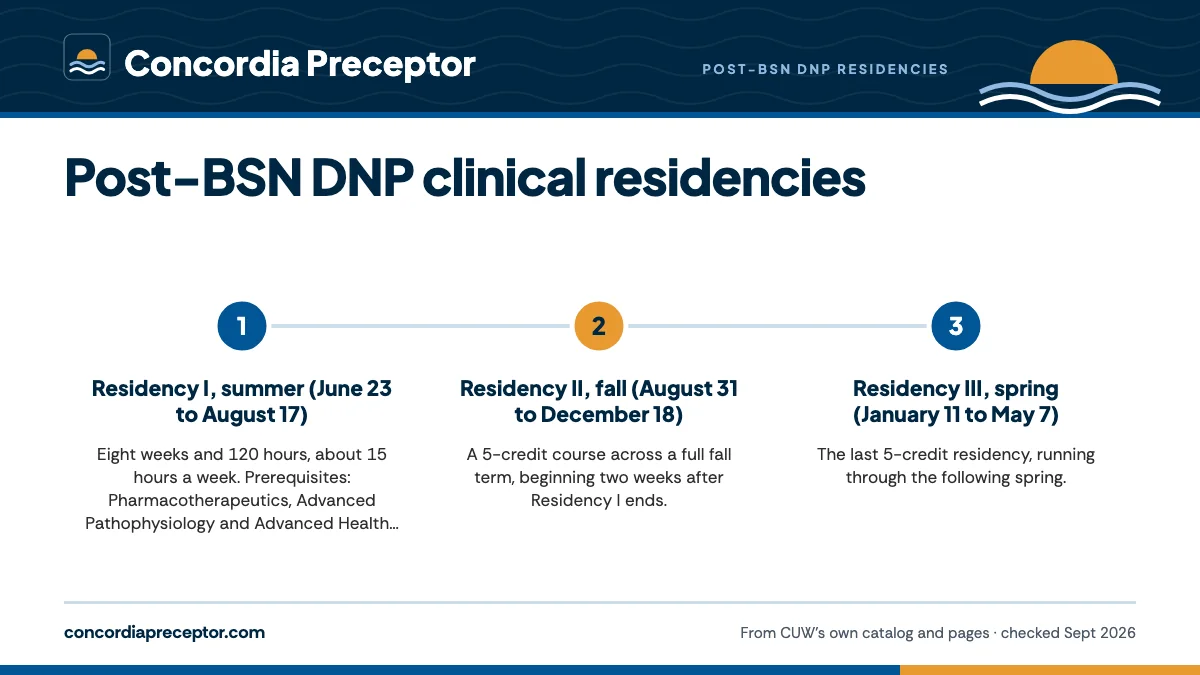 Numbered steps. The residency calendar in CUW's 2024 cohort plan: 1 Residency I, summer (June 23 to August 17); 2 Residency II, fall (August 31 to December 18); 3 Residency III, spring (January 11 to May 7).