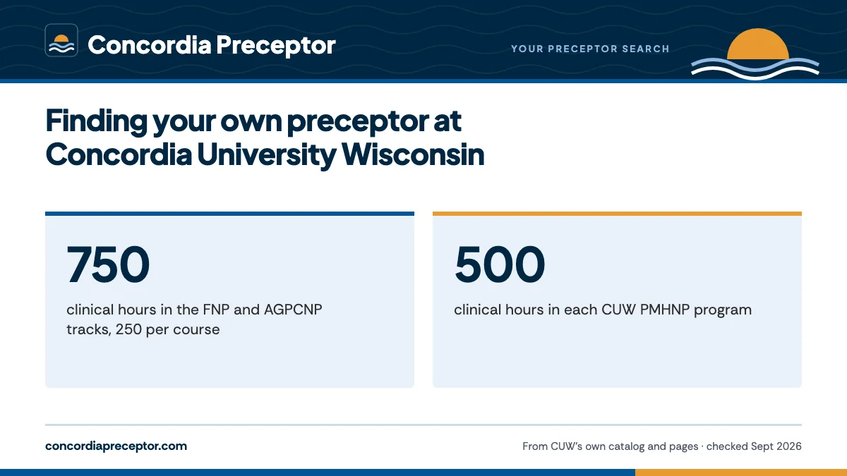 Finding your own preceptor at Concordia University Wisconsin. 750: clinical hours in the FNP and AGPCNP tracks, 250 per course; 500: clinical hours in each CUW PMHNP program.