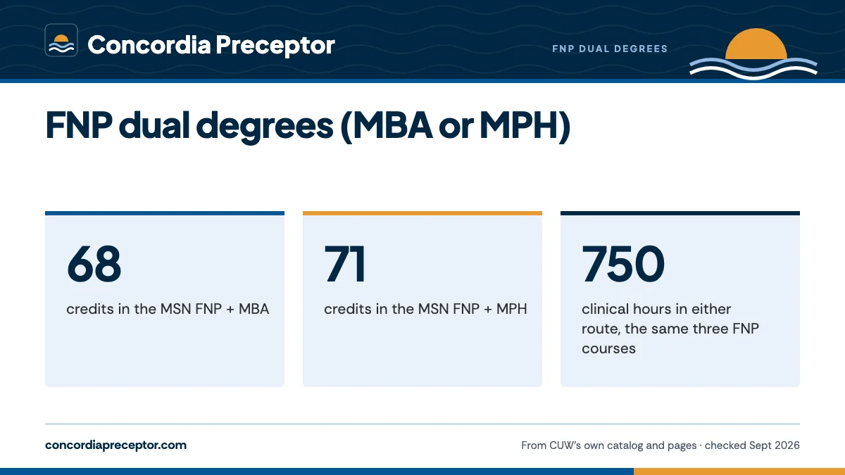 FNP dual degrees (MBA or MPH). 68: credits in the MSN FNP + MBA; 71: credits in the MSN FNP + MPH; 750: clinical hours in either route, the same three FNP courses.