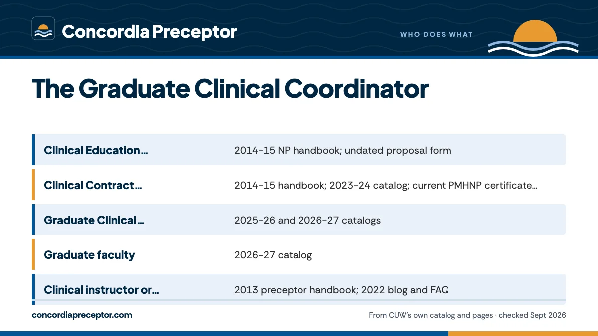 Table. Clinical roles named in CUW documents: Clinical Education Coordinator, 2014-15 NP handbook; undated proposal form; Clinical Contract Coordinator, 2014-15 handbook; 2023-24 catalog; current PMHNP certificate page; Graduate Clinical Coordinator, 2025-26 and 2026-27 catalogs; Graduate faculty, 2