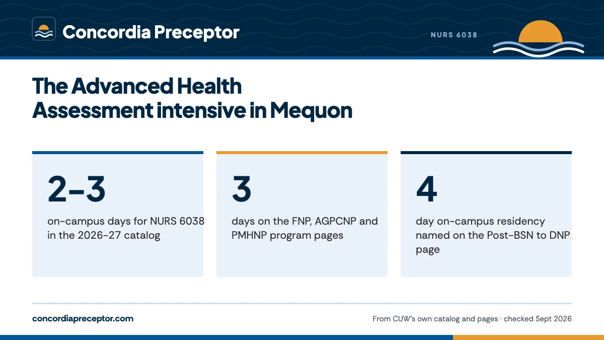 The Advanced Health Assessment intensive in Mequon. 2-3: on-campus days for NURS 6038 in the 2026-27 catalog; 3: days on the FNP, AGPCNP and PMHNP program pages; 4: day on-campus residency named on the Post-BSN to DNP page.