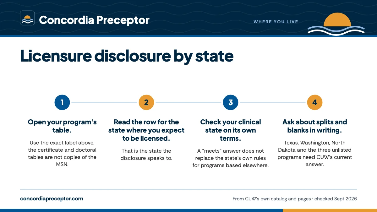Numbered steps. Putting the table to work, with us: 1 Open your program's table.; 2 Read the row for the state where you expect to be licensed.; 3 Check your clinical state on its own terms.; 4 Ask about splits and blanks in writing..