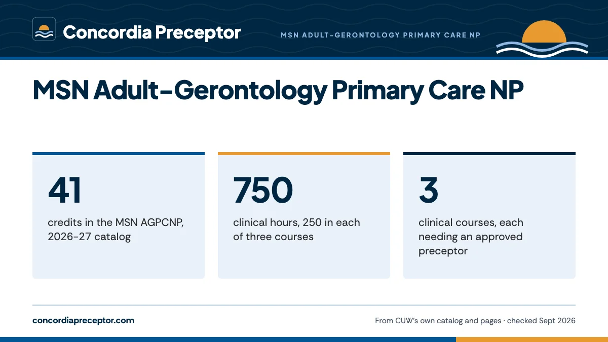 MSN Adult-Gerontology Primary Care NP. 41: credits in the MSN AGPCNP, 2026-27 catalog; 750: clinical hours, 250 in each of three courses; 3: clinical courses, each needing an approved preceptor.