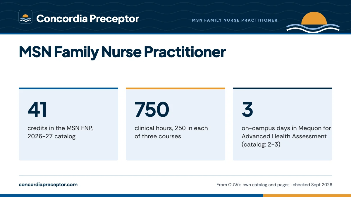 MSN Family Nurse Practitioner. 41: credits in the MSN FNP, 2026-27 catalog; 750: clinical hours, 250 in each of three courses; 3: on-campus days in Mequon for Advanced Health Assessment (catalog: 2-3).