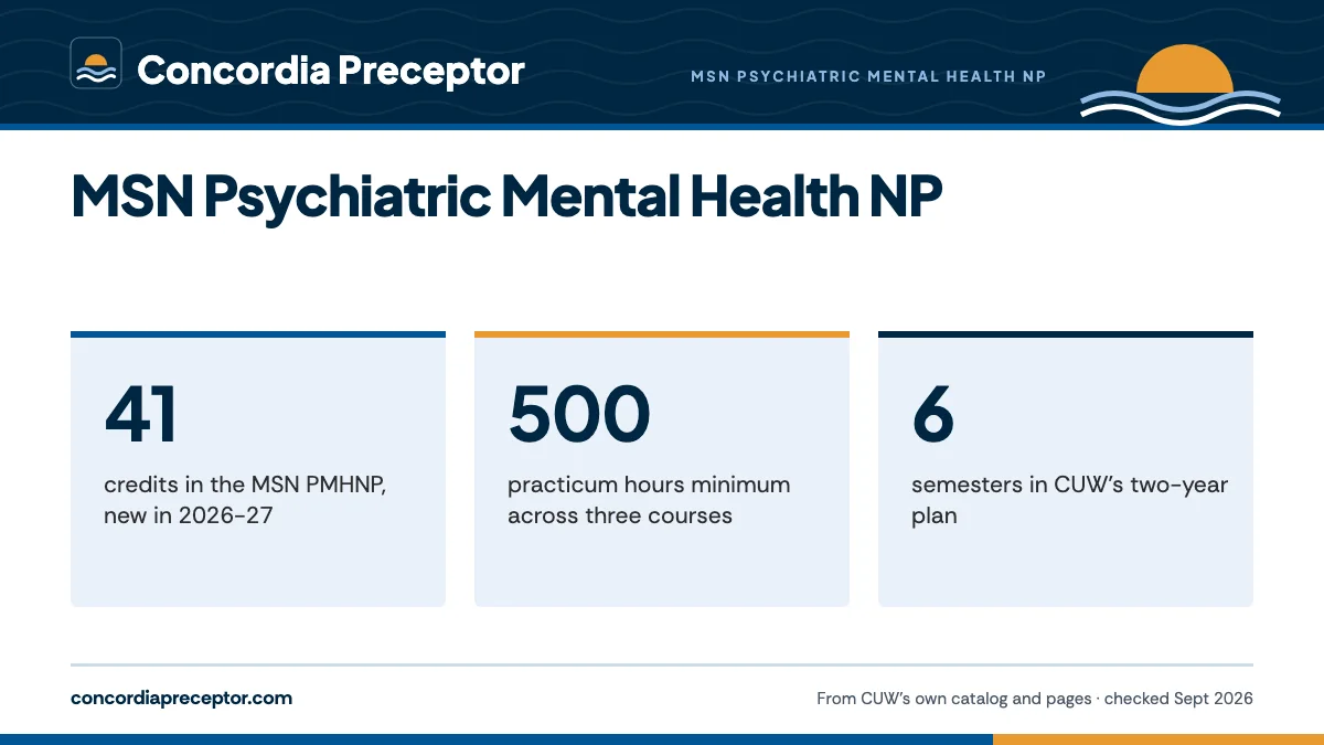 MSN Psychiatric Mental Health NP. 41: credits in the MSN PMHNP, new in 2026-27; 500: practicum hours minimum across three courses; 6: semesters in CUW's two-year plan.