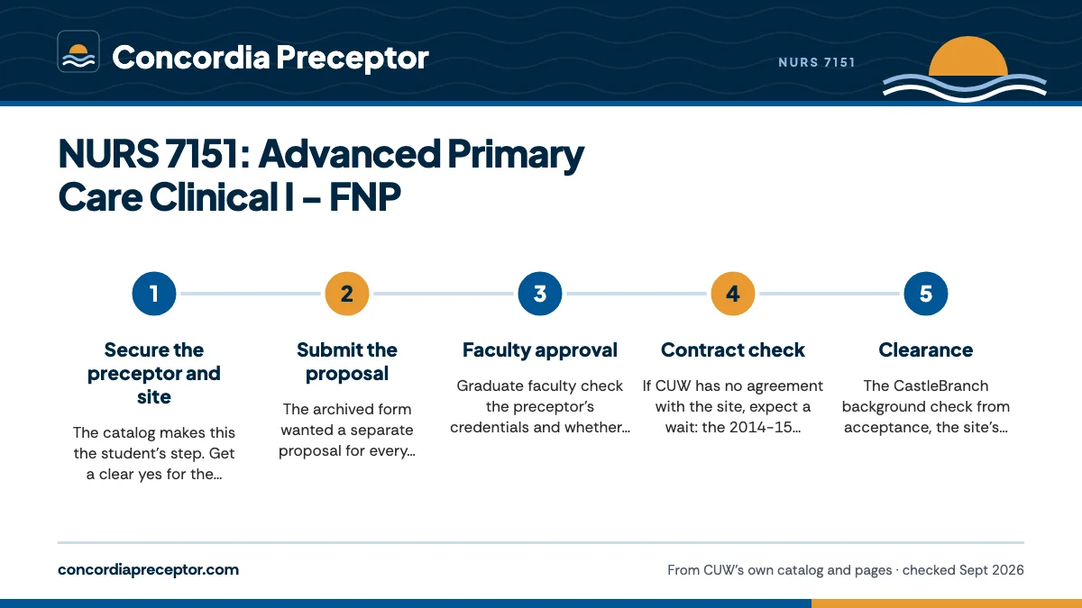 Numbered steps. Clearing the paperwork before your first patient: 1 Secure the preceptor and site; 2 Submit the proposal; 3 Faculty approval; 4 Contract check; 5 Clearance.