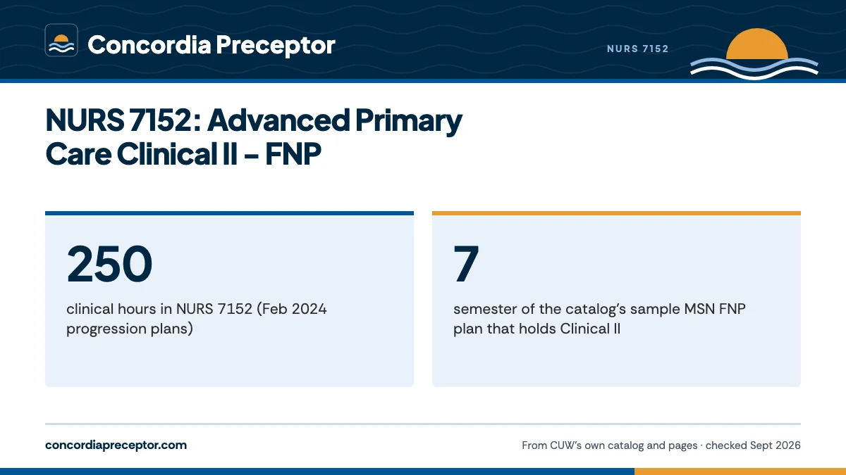 NURS 7152: Advanced Primary Care Clinical II - FNP. 250: clinical hours in NURS 7152 (Feb 2024 progression plans); 7: semester of the catalog's sample MSN FNP plan that holds Clinical II.
