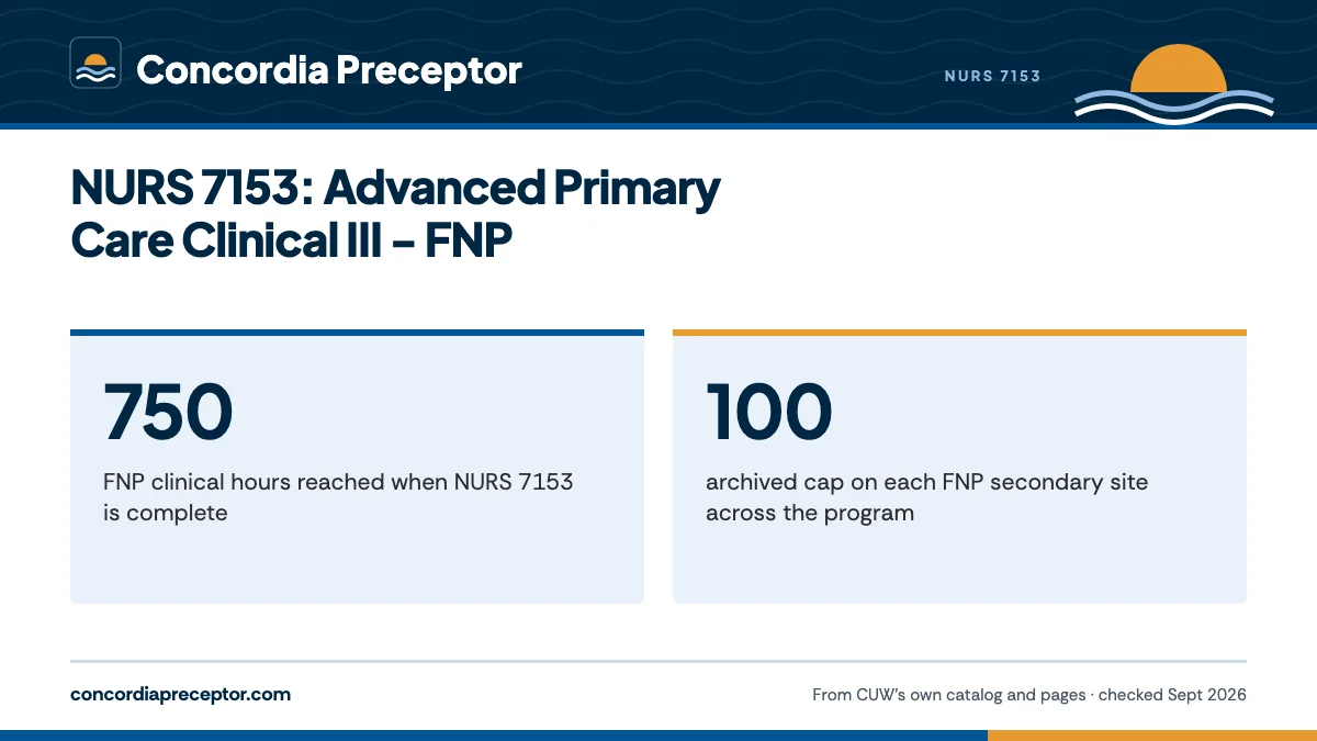 NURS 7153: Advanced Primary Care Clinical III - FNP. 750: FNP clinical hours reached when NURS 7153 is complete; 100: archived cap on each FNP secondary site across the program.