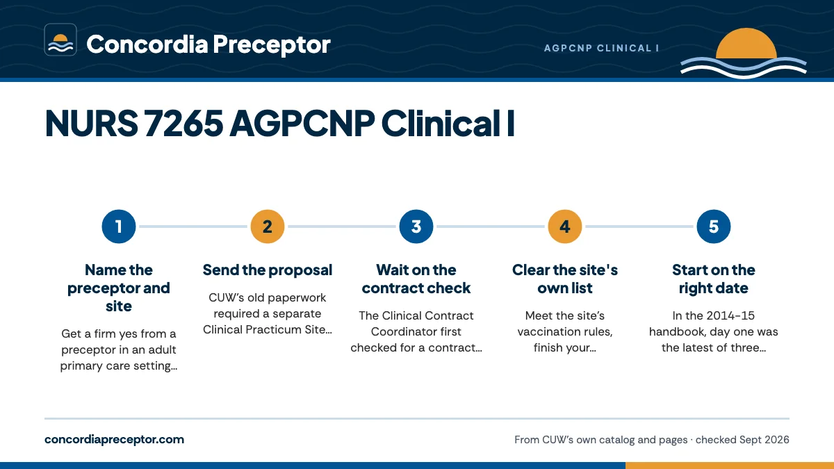 Numbered steps. Getting Clinical I approved before day one: 1 Name the preceptor and site; 2 Send the proposal; 3 Wait on the contract check; 4 Clear the site's own list; 5 Start on the right date.