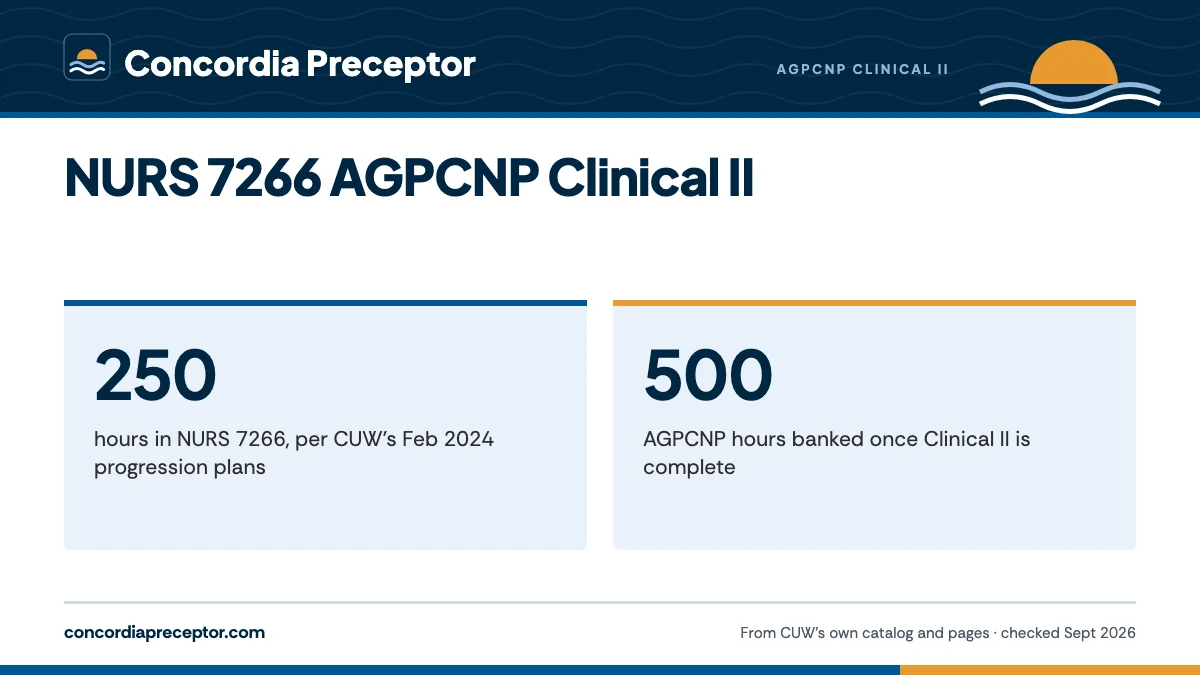 NURS 7266 AGPCNP Clinical II. 250: hours in NURS 7266, per CUW's Feb 2024 progression plans; 500: AGPCNP hours banked once Clinical II is complete.