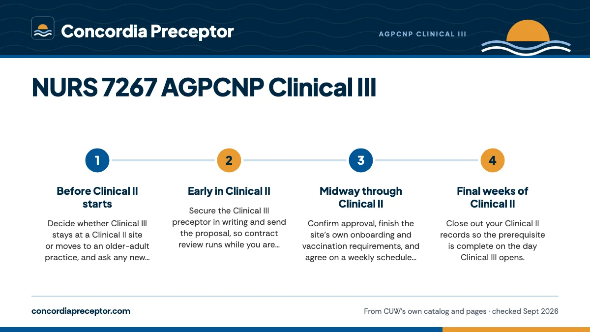 Numbered steps. Back to back with Clinical II: plan both at once: 1 Before Clinical II starts; 2 Early in Clinical II; 3 Midway through Clinical II; 4 Final weeks of Clinical II.