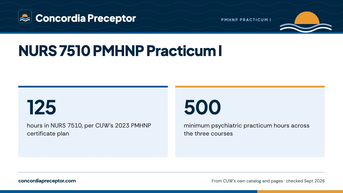 NURS 7510 PMHNP Practicum I. 125: hours in NURS 7510, per CUW's 2023 PMHNP certificate plan; 500: minimum psychiatric practicum hours across the three courses.
