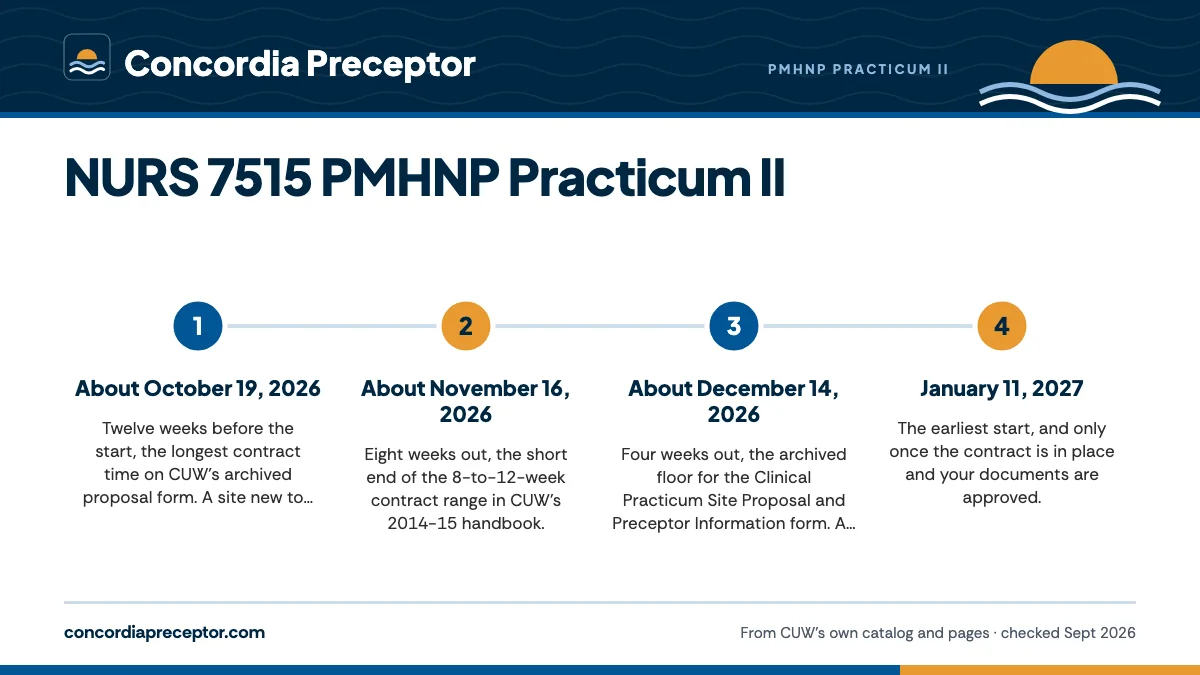 Numbered steps. The approval clock for a spring practicum: 1 About October 19, 2026; 2 About November 16, 2026; 3 About December 14, 2026; 4 January 11, 2027.