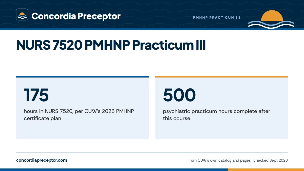 NURS 7520 PMHNP Practicum III. 175: hours in NURS 7520, per CUW's 2023 PMHNP certificate plan; 500: psychiatric practicum hours complete after this course.