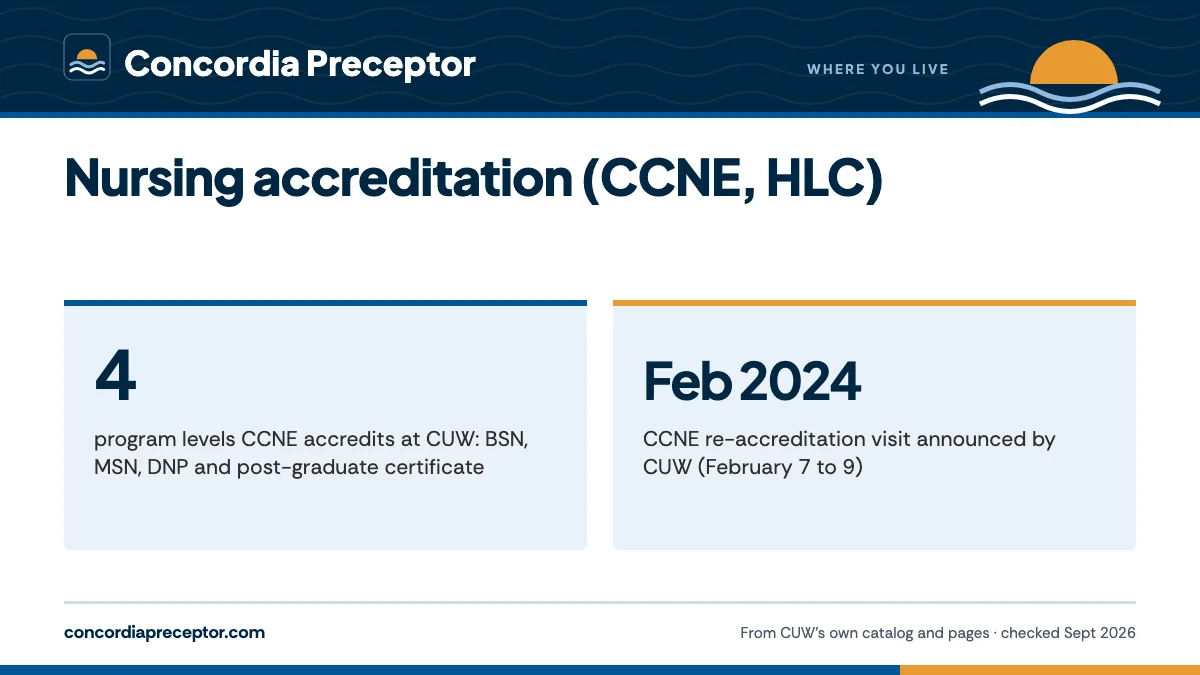 Nursing accreditation (CCNE, HLC). 4: program levels CCNE accredits at CUW: BSN, MSN, DNP and post-graduate certificate; Feb 2024: CCNE re-accreditation visit announced by CUW (February 7 to 9).