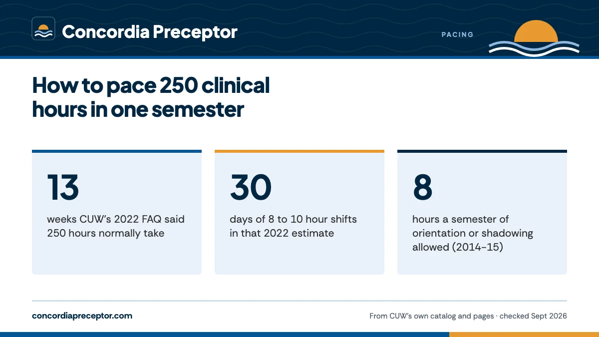 How to pace 250 clinical hours in one semester. 13: weeks CUW's 2022 FAQ said 250 hours normally take; 30: days of 8 to 10 hour shifts in that 2022 estimate; 8: hours a semester of orientation or shadowing allowed (2014-15).