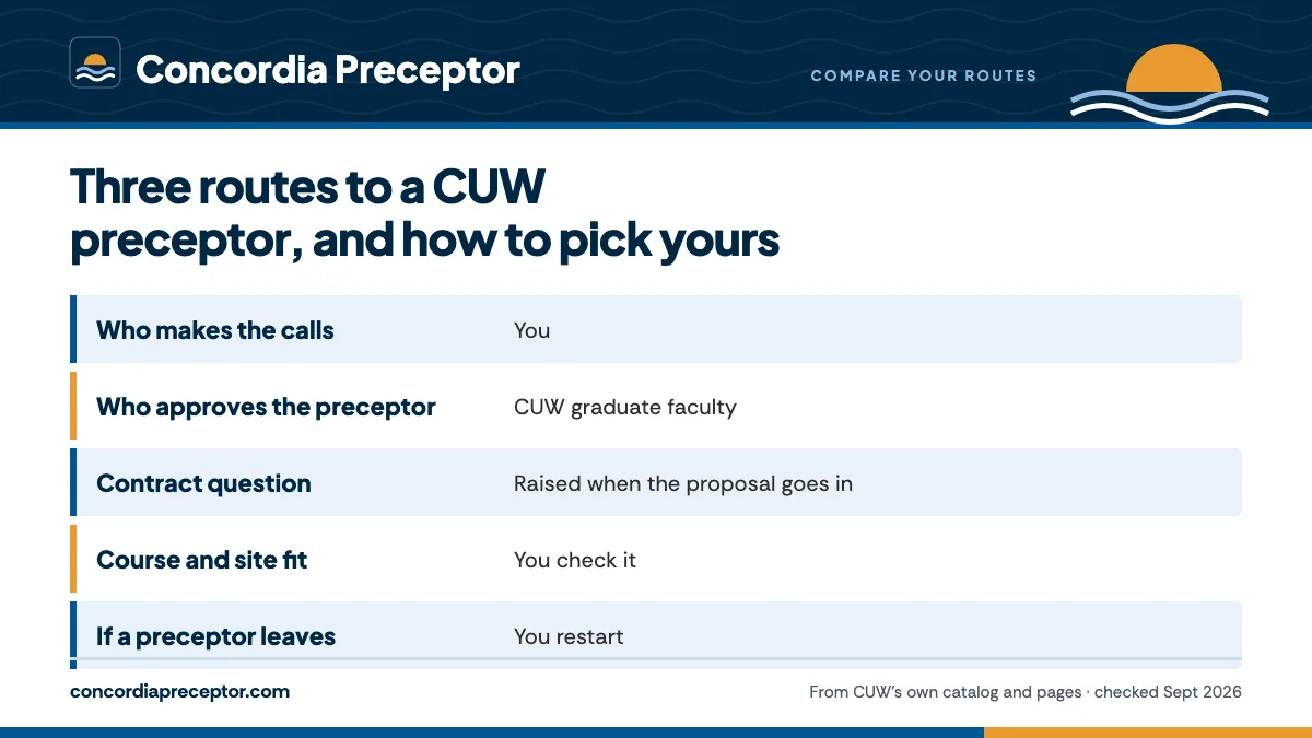 Table. How the three routes compare for a CUW graduate NP clinical: Who makes the calls, You; Who approves the preceptor, CUW graduate faculty; Contract question, Raised when the proposal goes in; Course and site fit, You check it.