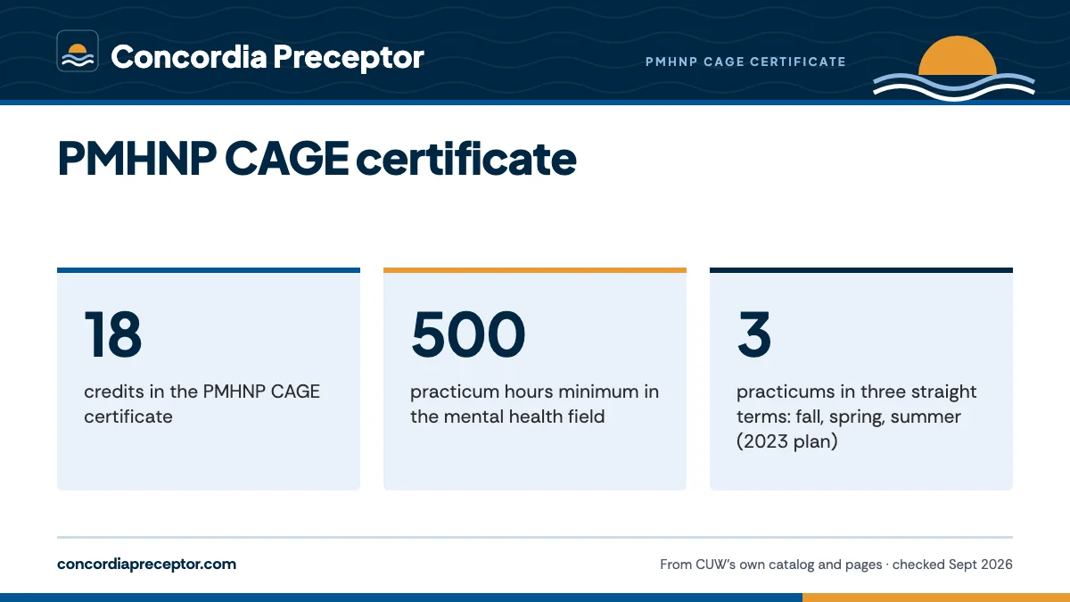 PMHNP CAGE certificate. 18: credits in the PMHNP CAGE certificate; 500: practicum hours minimum in the mental health field; 3: practicums in three straight terms: fall, spring, summer (2023 plan).
