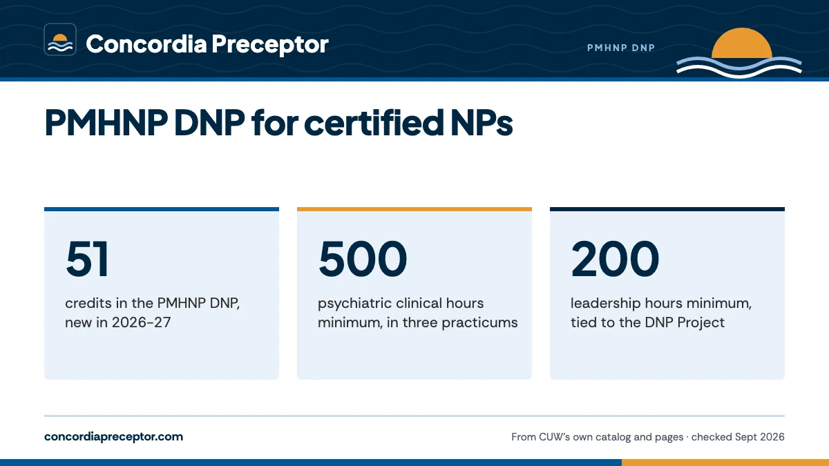 PMHNP DNP for certified NPs. 51: credits in the PMHNP DNP, new in 2026-27; 500: psychiatric clinical hours minimum, in three practicums; 200: leadership hours minimum, tied to the DNP Project.