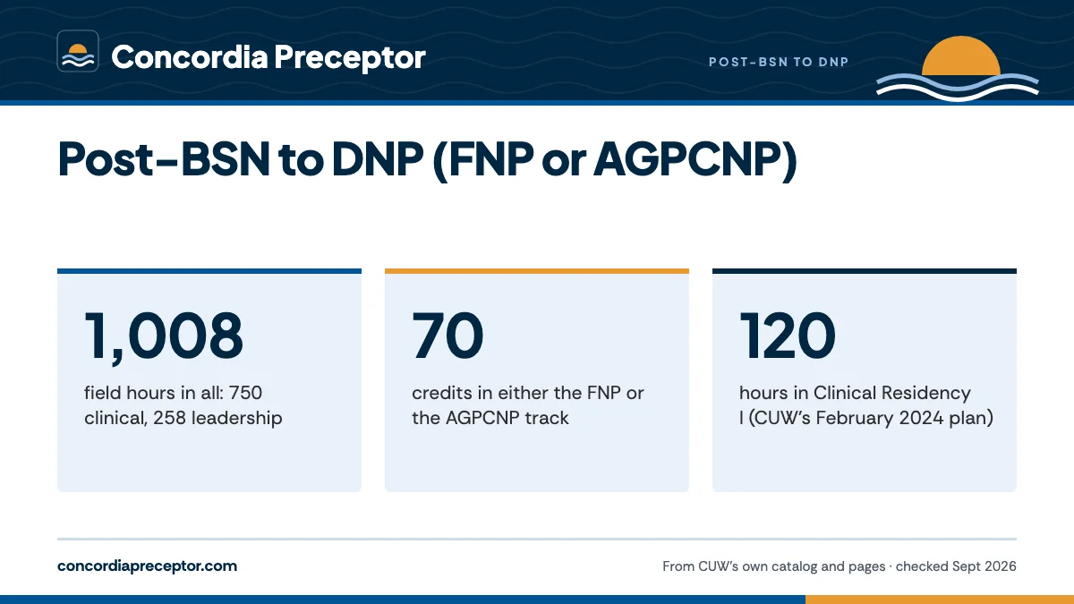 Post-BSN to DNP (FNP or AGPCNP). 1,008: field hours in all: 750 clinical, 258 leadership; 70: credits in either the FNP or the AGPCNP track; 120: hours in Clinical Residency I (CUW's February 2024 plan).