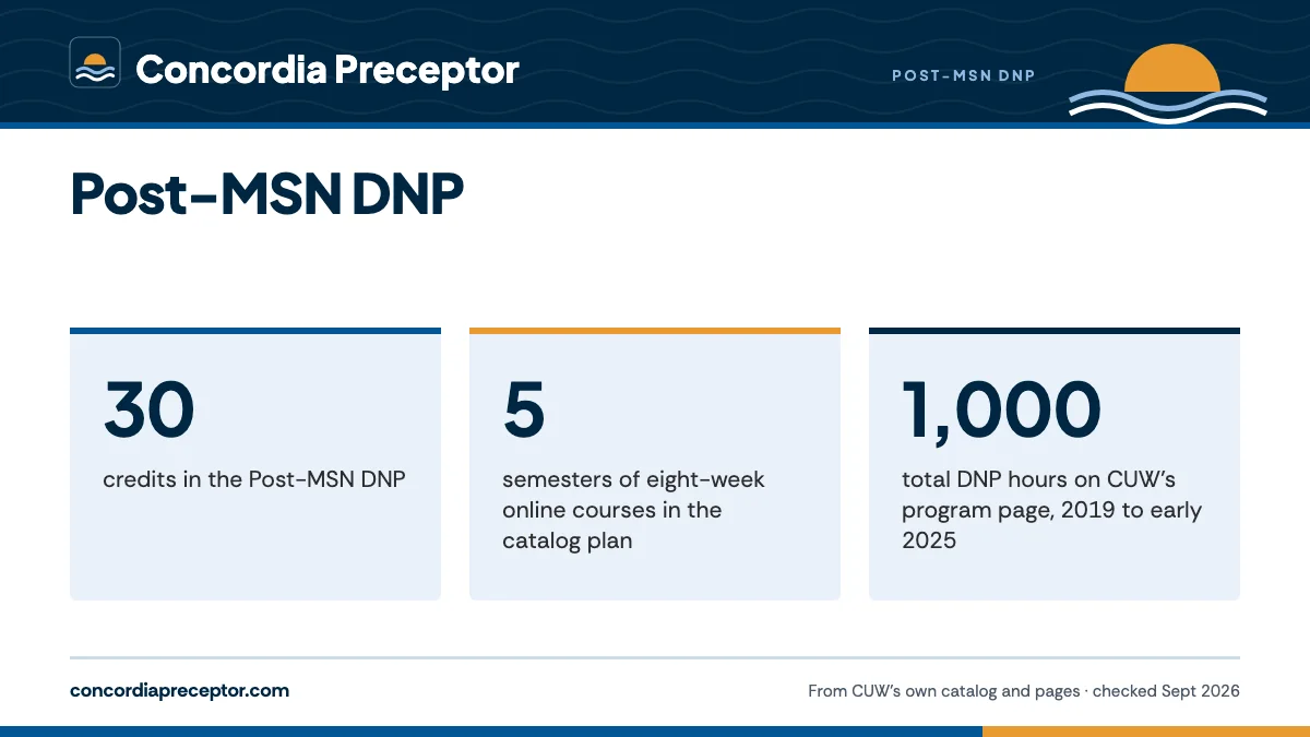 Post-MSN DNP. 30: credits in the Post-MSN DNP; 5: semesters of eight-week online courses in the catalog plan; 1,000: total DNP hours on CUW's program page, 2019 to early 2025.