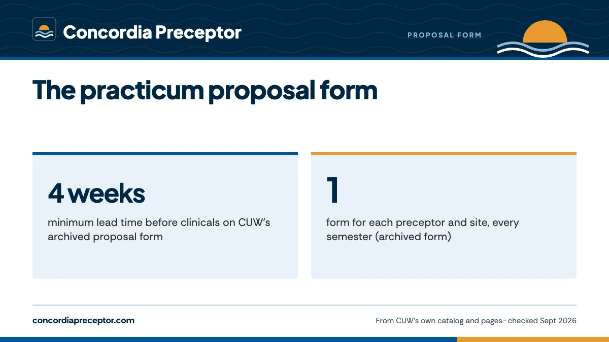 The practicum proposal form. 4 weeks: minimum lead time before clinicals on CUW's archived proposal form; 1: form for each preceptor and site, every semester (archived form).