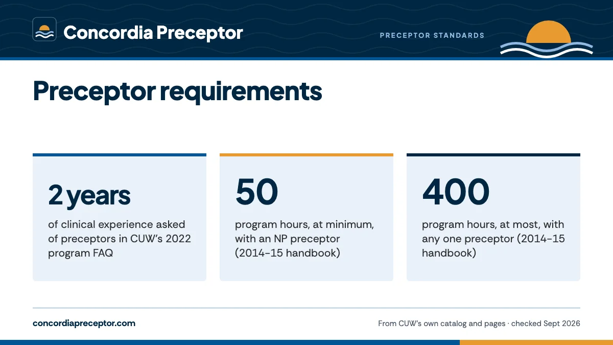 Preceptor requirements. 2 years: of clinical experience asked of preceptors in CUW's 2022 program FAQ; 50: program hours, at minimum, with an NP preceptor (2014-15 handbook); 400: program hours, at most, with any one preceptor (2014-15 handbook).