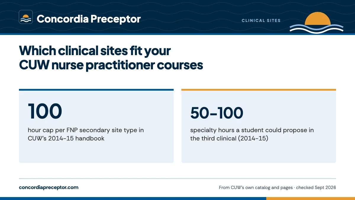 Which clinical sites fit your CUW nurse practitioner courses. 100: hour cap per FNP secondary site type in CUW's 2014-15 handbook; 50-100: specialty hours a student could propose in the third clinical (2014-15).