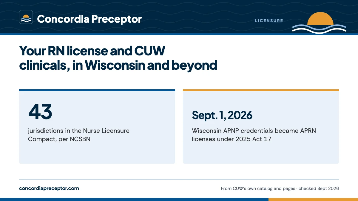 Your RN license and CUW clinicals, in Wisconsin and beyond. 43: jurisdictions in the Nurse Licensure Compact, per NCSBN; Sept. 1, 2026: Wisconsin APNP credentials became APRN licenses under 2025 Act 17.