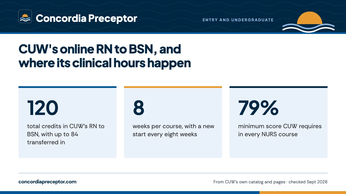 CUW's online RN to BSN, and where its clinical hours happen. 120: total credits in CUW's RN to BSN, with up to 84 transferred in; 8: weeks per course, with a new start every eight weeks; 79%: minimum score CUW requires in every NURS course.