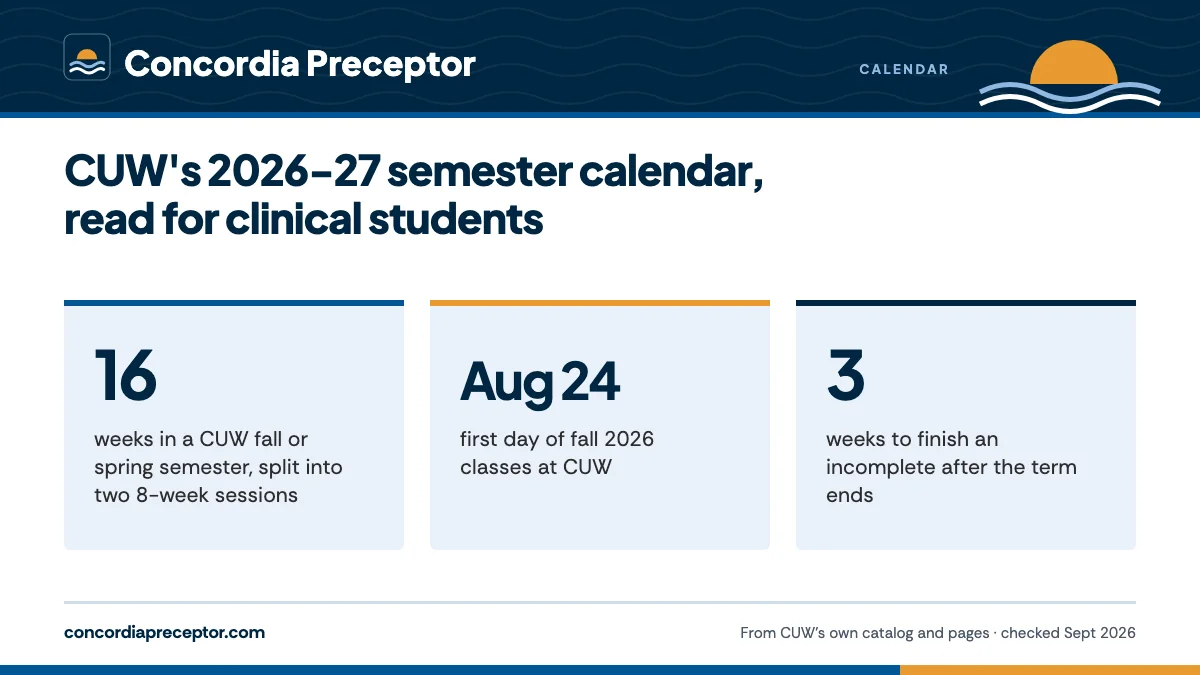 CUW's 2026-27 semester calendar, read for clinical students. 16: weeks in a CUW fall or spring semester, split into two 8-week sessions; Aug 24: first day of fall 2026 classes at CUW; 3: weeks to finish an incomplete after the term ends.