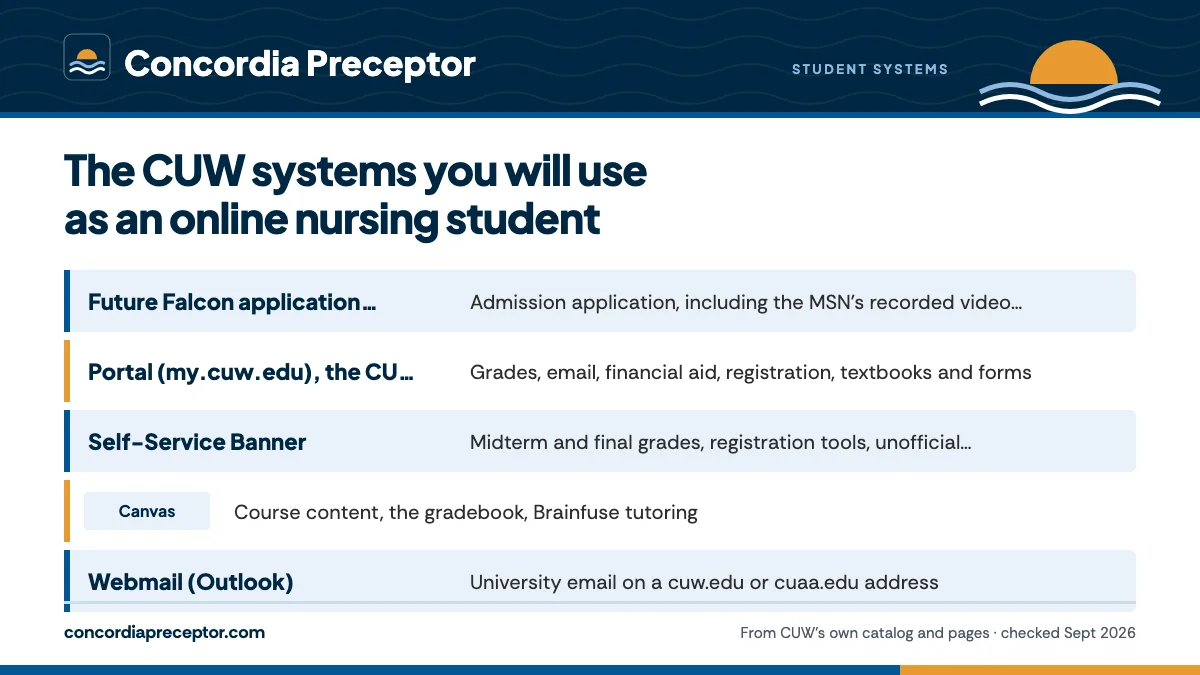 Table. CUW student systems and their role in clinicals: Future Falcon application (apply.cuw.edu), Admission application, including the MSN's recorded video introduction; Portal (my.cuw.edu), the CU Portal, Grades, email, financial aid, registration, textbooks and forms; Self-Service Banner, Midterm