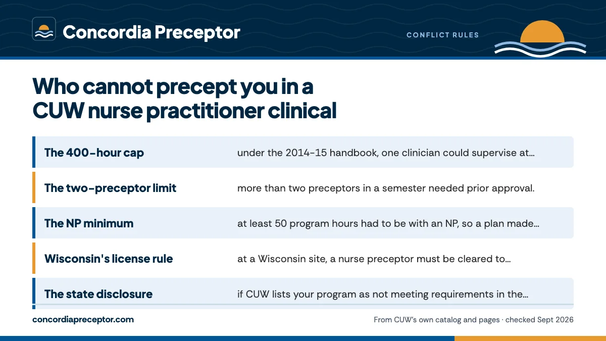 Limits that can rule a preceptor out later: The 400-hour cap: under the 2014-15 handbook, one clinician ; The two-preceptor limit: more than two preceptors in a semes; The NP minimum: at least 50 program hours had to be with an ; Wisconsin's license rule: at a Wisconsin site, a nurse prece.